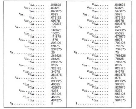 Decimal Equivalent Chart