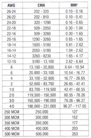 Wire Ferrule Size Chart